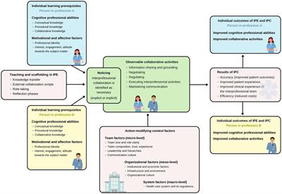 FINCA – a conceptual framework to improve interprofessional collaboration in health education and care